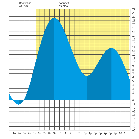 Clarks Point tide chart for Tuesday, June 25, 2024