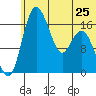 Clarks Point tide chart for Tuesday, June 25, 2024