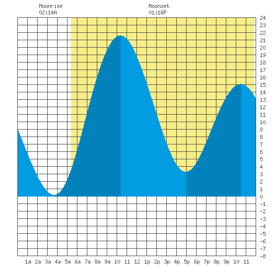 Clarks Point tide chart for Thursday, June 27, 2024