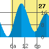 Clarks Point tide chart for Thursday, June 27, 2024