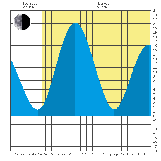Clarks Point tide chart for Friday, June 28, 2024