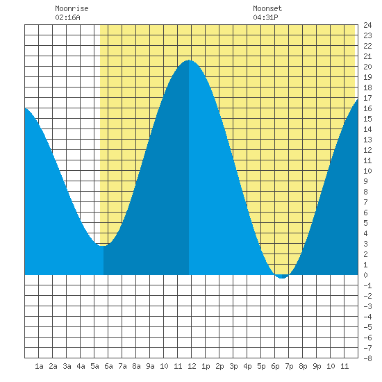 Clarks Point tide chart for Saturday, June 29, 2024