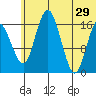 Clarks Point tide chart for Saturday, June 29, 2024