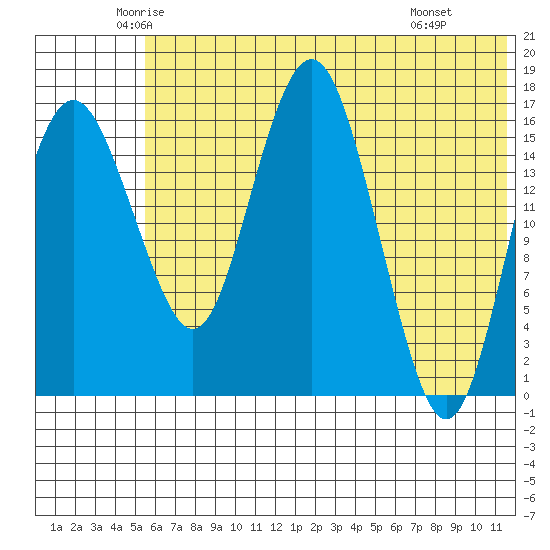 Clarks Point tide chart for Sunday, June 2, 2024