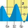 Clarks Point tide chart for Sunday, June 2, 2024
