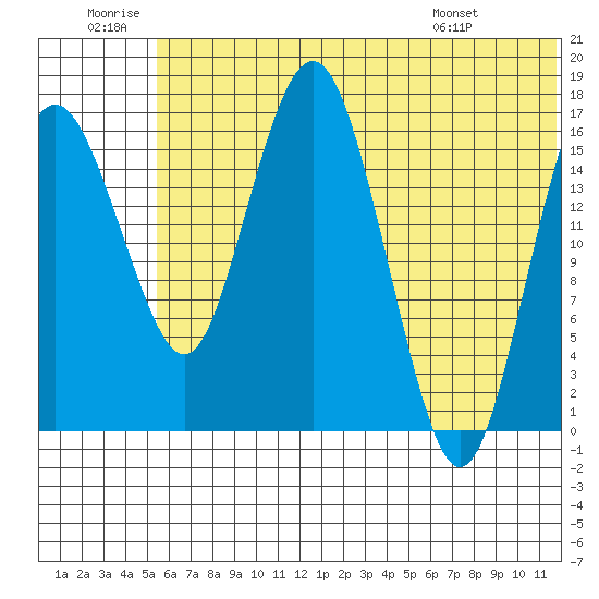 Clarks Point tide chart for Sunday, June 30, 2024