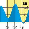 Clarks Point tide chart for Sunday, June 30, 2024