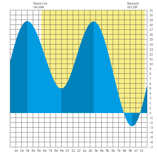 Clarks Point tide chart for Monday, June 3, 2024