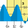 Clarks Point tide chart for Monday, June 3, 2024
