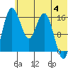 Clarks Point tide chart for Tuesday, June 4, 2024
