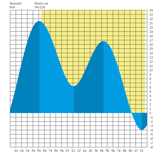 Clarks Point tide chart for Wednesday, June 5, 2024