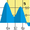 Clarks Point tide chart for Wednesday, June 5, 2024