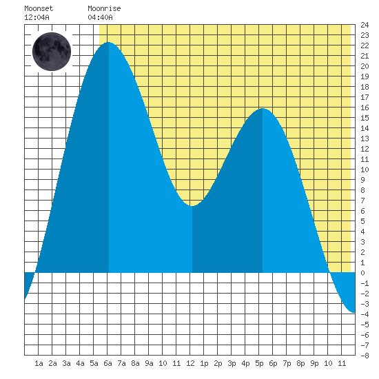 Clarks Point tide chart for Thursday, June 6, 2024