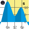 Clarks Point tide chart for Thursday, June 6, 2024