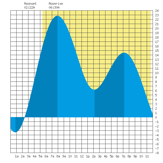 Clarks Point tide chart for Saturday, June 8, 2024