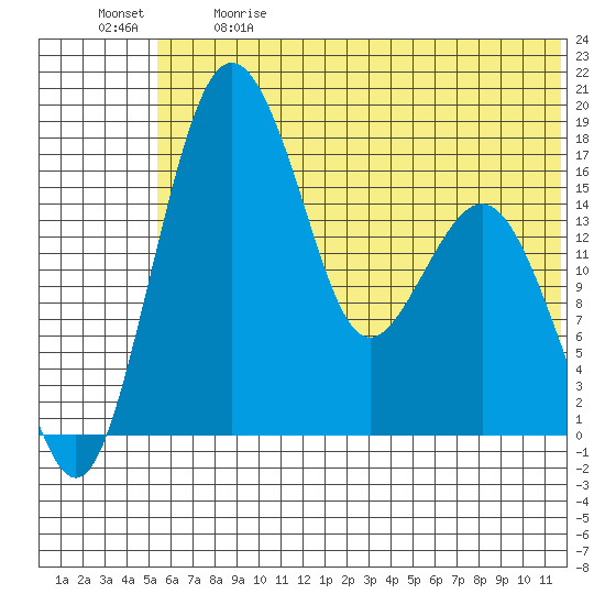 Clarks Point tide chart for Sunday, June 9, 2024