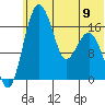 Clarks Point tide chart for Sunday, June 9, 2024