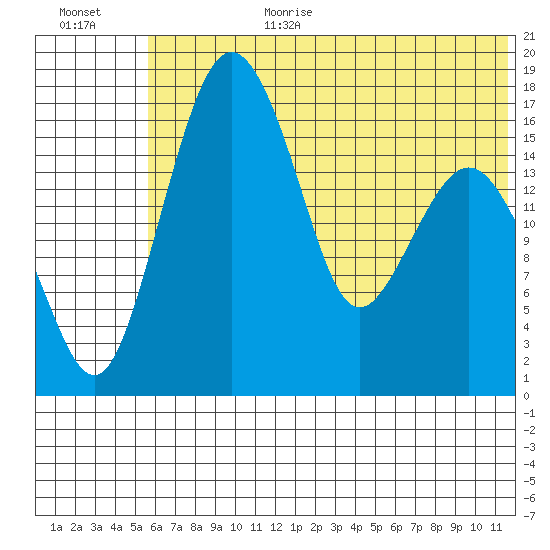 Clarks Point tide chart for Wednesday, July 10, 2024