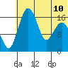 Clarks Point tide chart for Wednesday, July 10, 2024