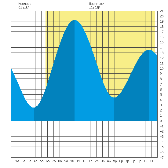 Clarks Point tide chart for Thursday, July 11, 2024