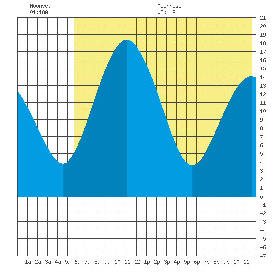 Clarks Point tide chart for Friday, July 12, 2024