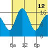 Clarks Point tide chart for Friday, July 12, 2024