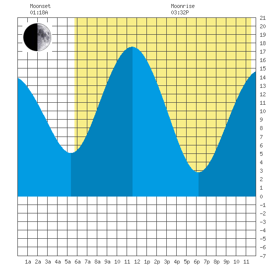 Clarks Point tide chart for Saturday, July 13, 2024