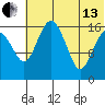 Clarks Point tide chart for Saturday, July 13, 2024