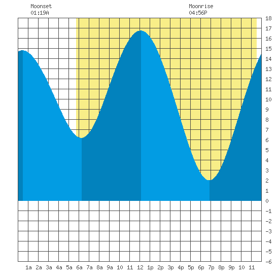 Clarks Point tide chart for Sunday, July 14, 2024
