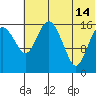 Clarks Point tide chart for Sunday, July 14, 2024