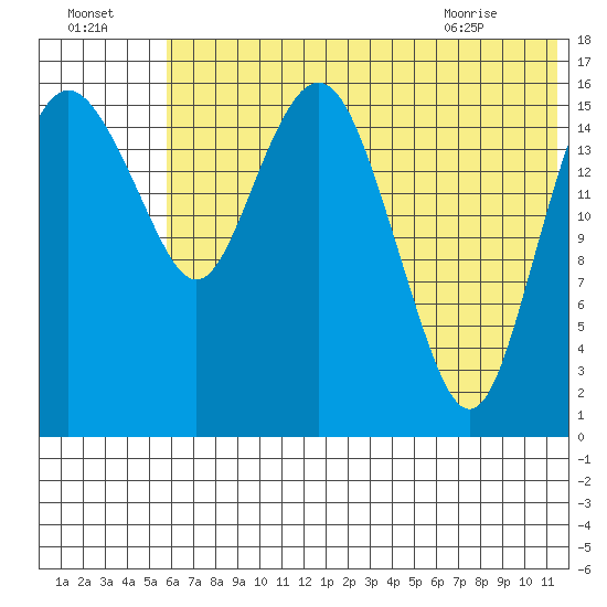 Clarks Point tide chart for Monday, July 15, 2024