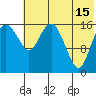 Clarks Point tide chart for Monday, July 15, 2024