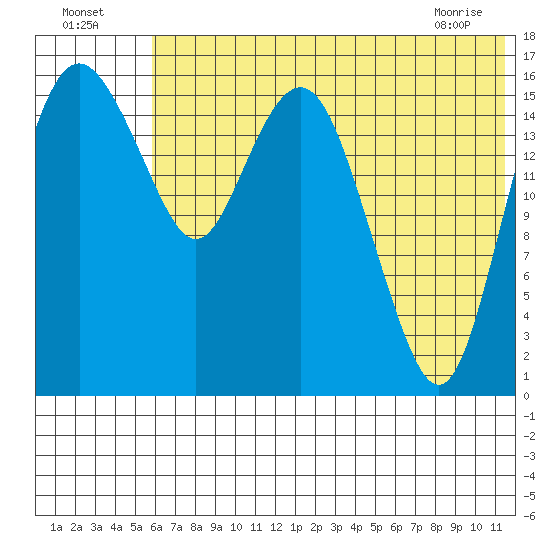 Clarks Point tide chart for Tuesday, July 16, 2024