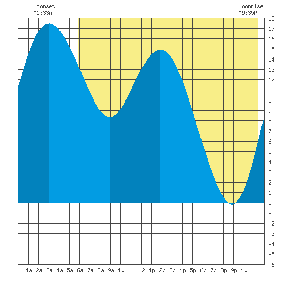 Clarks Point tide chart for Wednesday, July 17, 2024