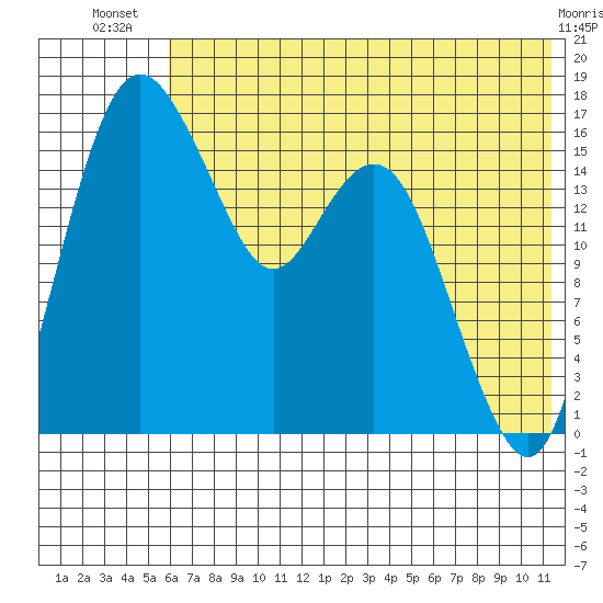 Clarks Point tide chart for Friday, July 19, 2024