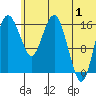 Clarks Point tide chart for Monday, July 1, 2024