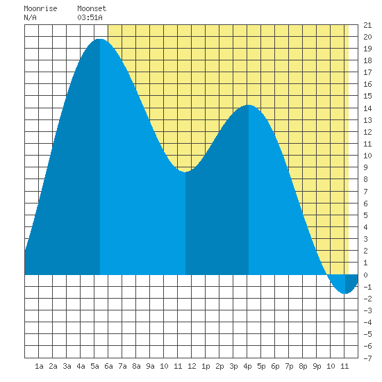 Clarks Point tide chart for Saturday, July 20, 2024