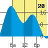 Clarks Point tide chart for Saturday, July 20, 2024