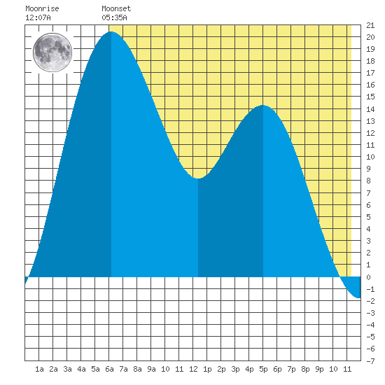 Clarks Point tide chart for Sunday, July 21, 2024