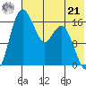 Clarks Point tide chart for Sunday, July 21, 2024