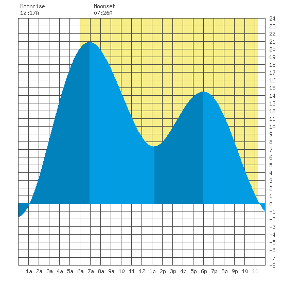 Clarks Point tide chart for Monday, July 22, 2024