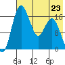 Clarks Point tide chart for Tuesday, July 23, 2024