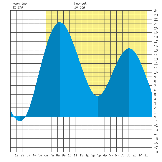 Clarks Point tide chart for Wednesday, July 24, 2024