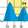 Clarks Point tide chart for Wednesday, July 24, 2024