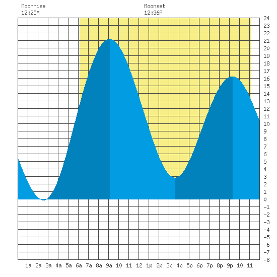 Clarks Point tide chart for Thursday, July 25, 2024