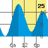Clarks Point tide chart for Thursday, July 25, 2024