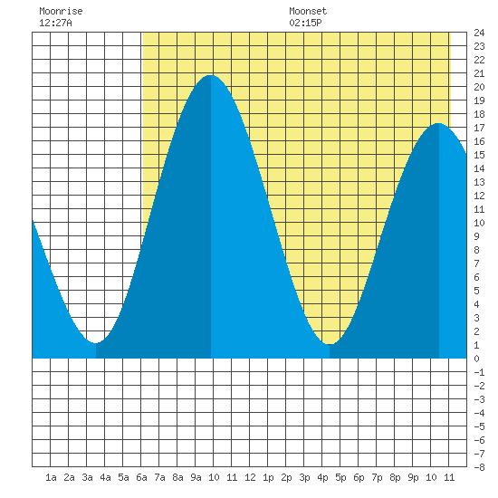 Clarks Point tide chart for Friday, July 26, 2024