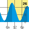 Clarks Point tide chart for Friday, July 26, 2024