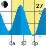 Clarks Point tide chart for Saturday, July 27, 2024