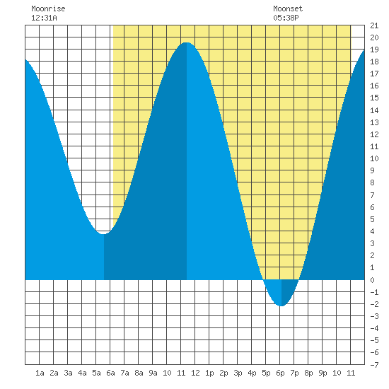 Clarks Point tide chart for Sunday, July 28, 2024